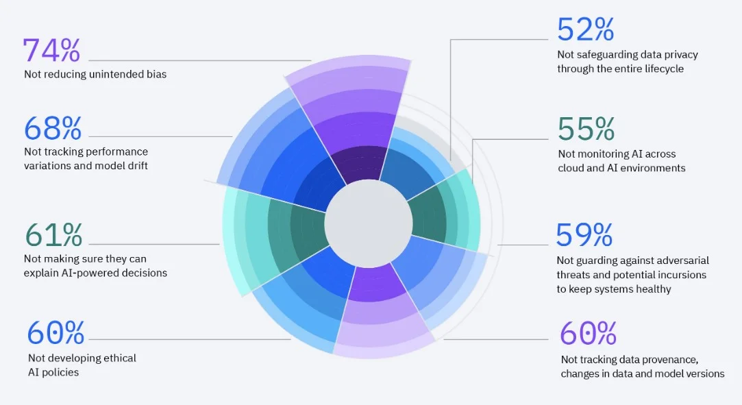 Data and Business Teams