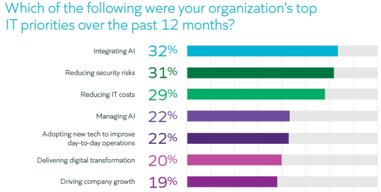 Prioritizing AI and Automation