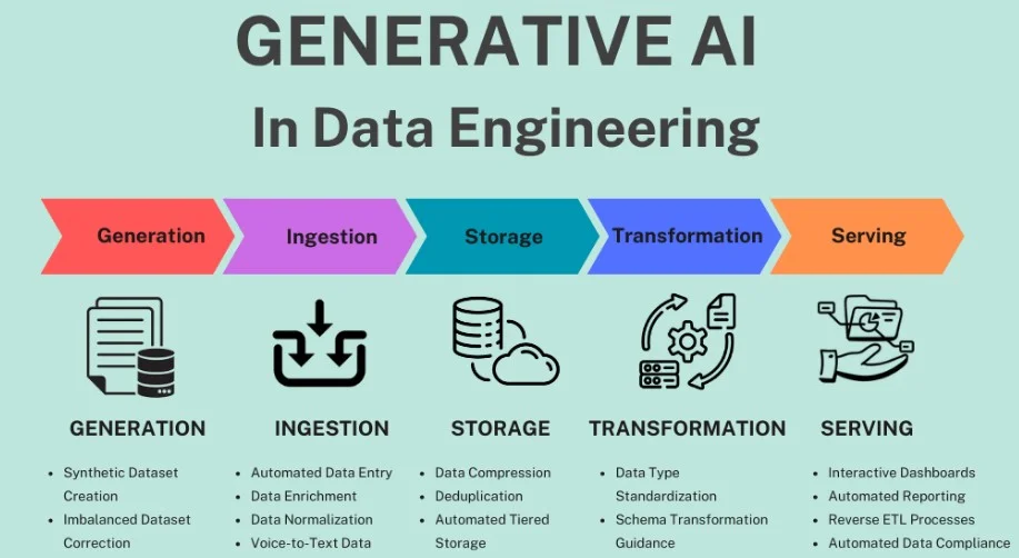 Artificial Intelligence Will Transform Data Management