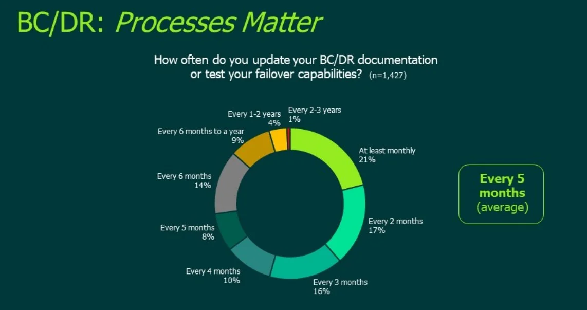 Strengthening Disaster Recovery and Business Continuity