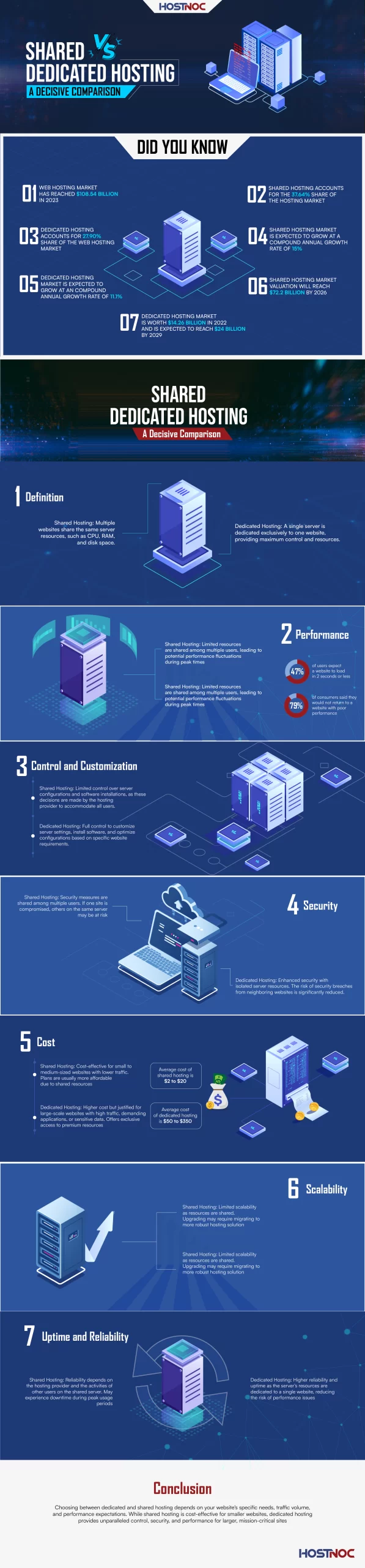 Shared Vs Dedicated Hosting